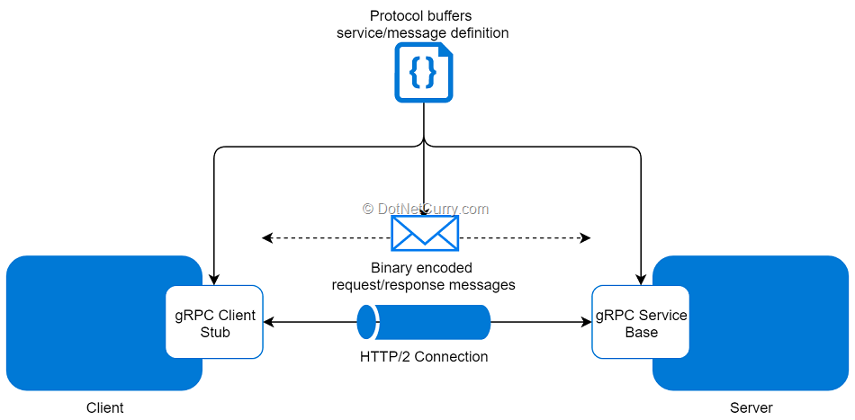 gRPC Architecture 