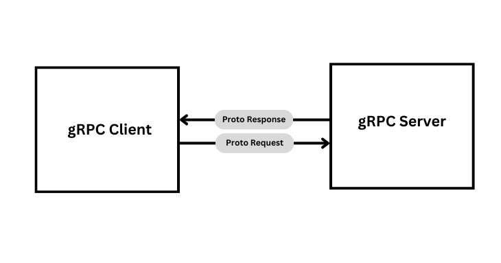 gRPC Service