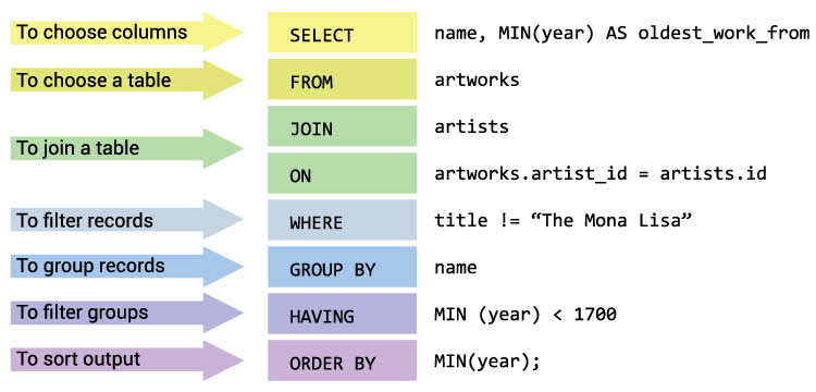 Basic Elements of an SQL Query